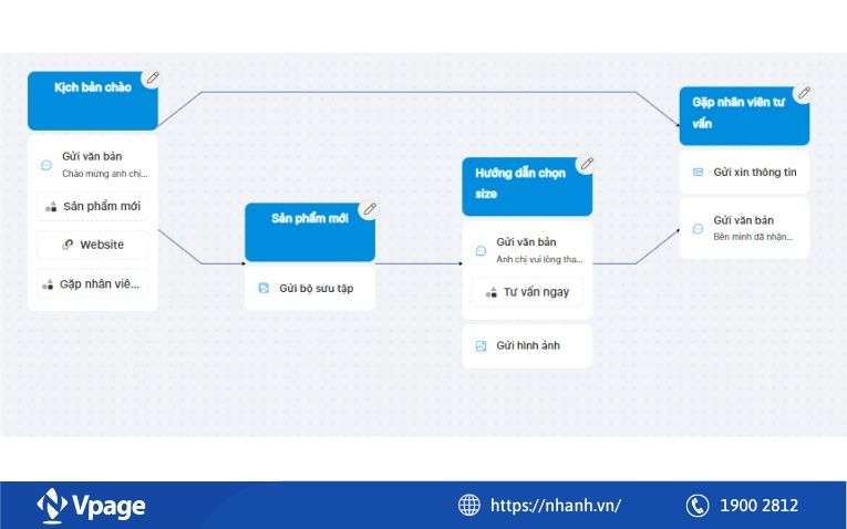 Chatbot trò chuyện theo kịch bản