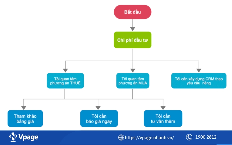 Soạn sẵn kịch bản tư vấn theo từng sản phẩm 