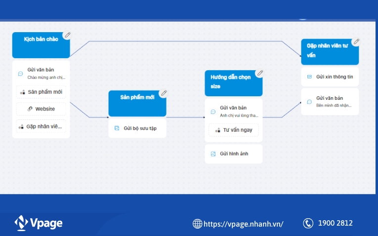 Tính năng tạo kịch bản chatbot với mindmap của phần mềm Vpage 