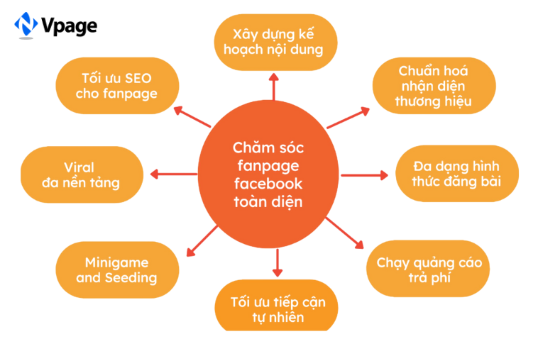  Lên quy trình quản lý Fanpage chặt chẽ