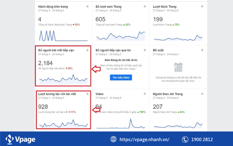 Đo lường mức độ tiếp cận của nội dung bằng lượt likes và reach