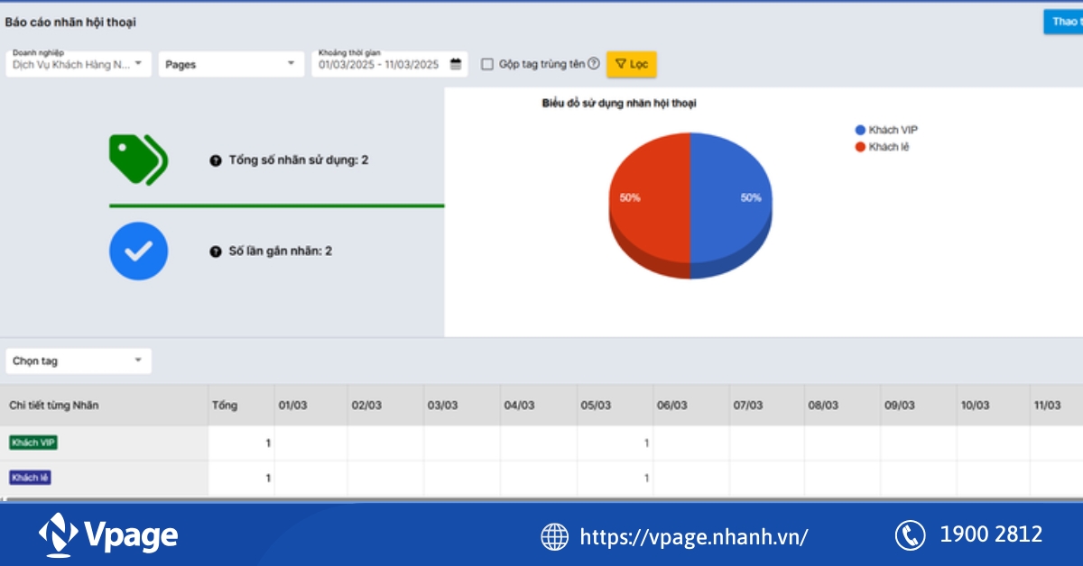 Báo cáo nhãn hội thoại để xem tỷ lệ số nhãn hội thoại được sử dụng