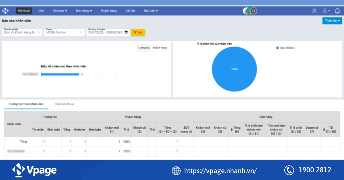 Vpage còn giúp chủ shop xem báo cáo tỷ lệ phản hồi tin nhắn của nhân viên 