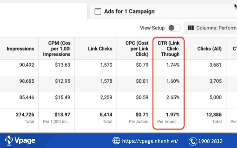 CTR là một chỉ số đo lường Chiến Dịch Phủ Thương Hiệu
