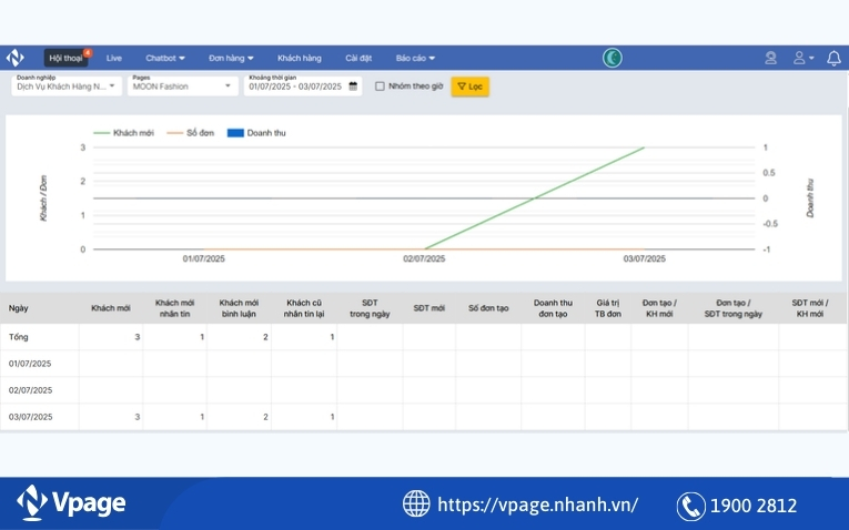 Báo cáo tổng quan về doanh thu, khách hàng mới, hội thoại 