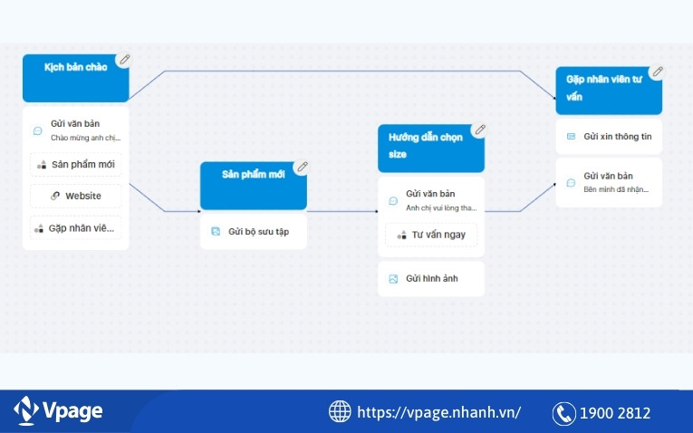 Bot bán hàng trò chuyện theo kịch bản