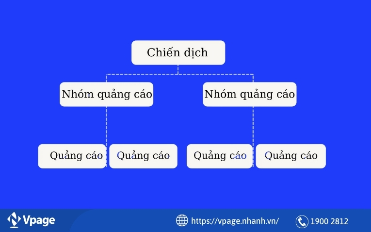 Chia nhỏ các nhóm quảng cáo