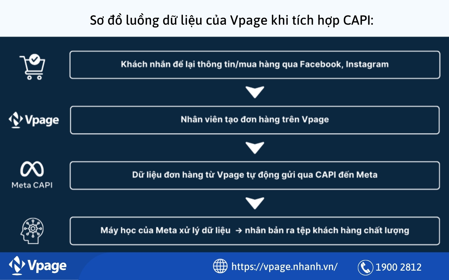 Sơ đồ luồng dữ liệu của Vpage khi tích hợp CAPI