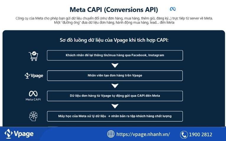 Sơ đồ luồng dữ liệu của Vpage khi tích hợp CAPI