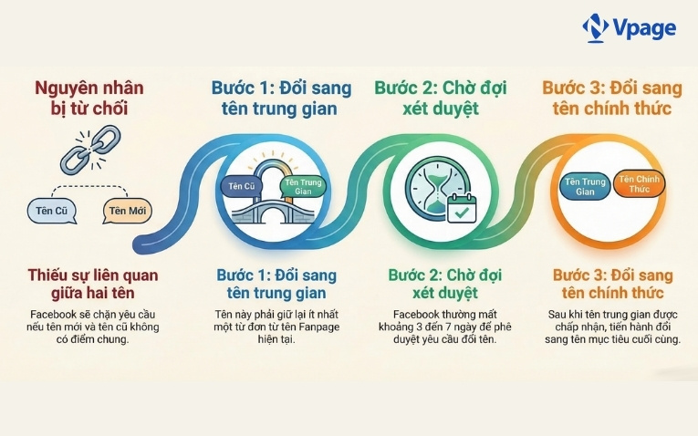 Phải làm gì khi không đổi được tên fanpage