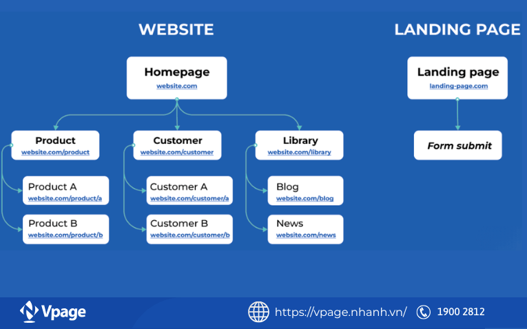 Cấu trúc trang của Landing Page và website