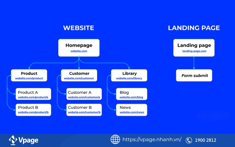 Cấu trúc landing page khác gì website