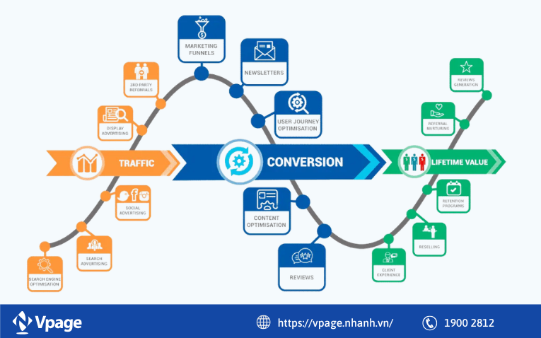 Remarketing giúp bứt phá tỷ lệ chuyển đổi