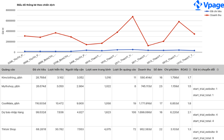 Vpage hỗ trợ đo lường báo cáo chính xác