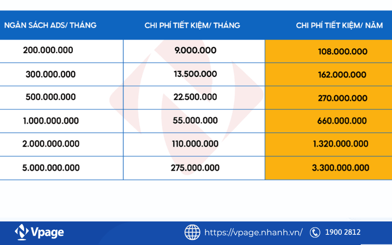 Ngân sách quảng cáo càng lớn, mức tiết kiệm càng cao
