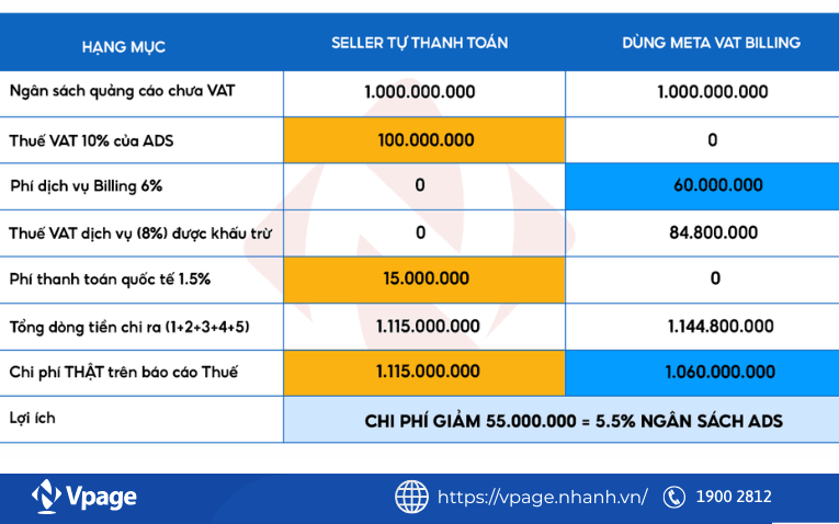 Tối ưu chi phí Ads Facebook nhờ khấu trừ VAT hợp lệ