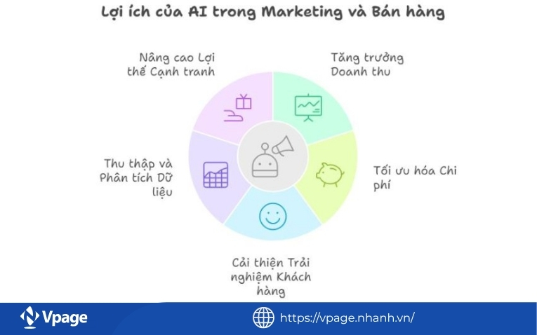 Lợi ích của việc sử dụng Business AI trong chiến dịch quảng cáo